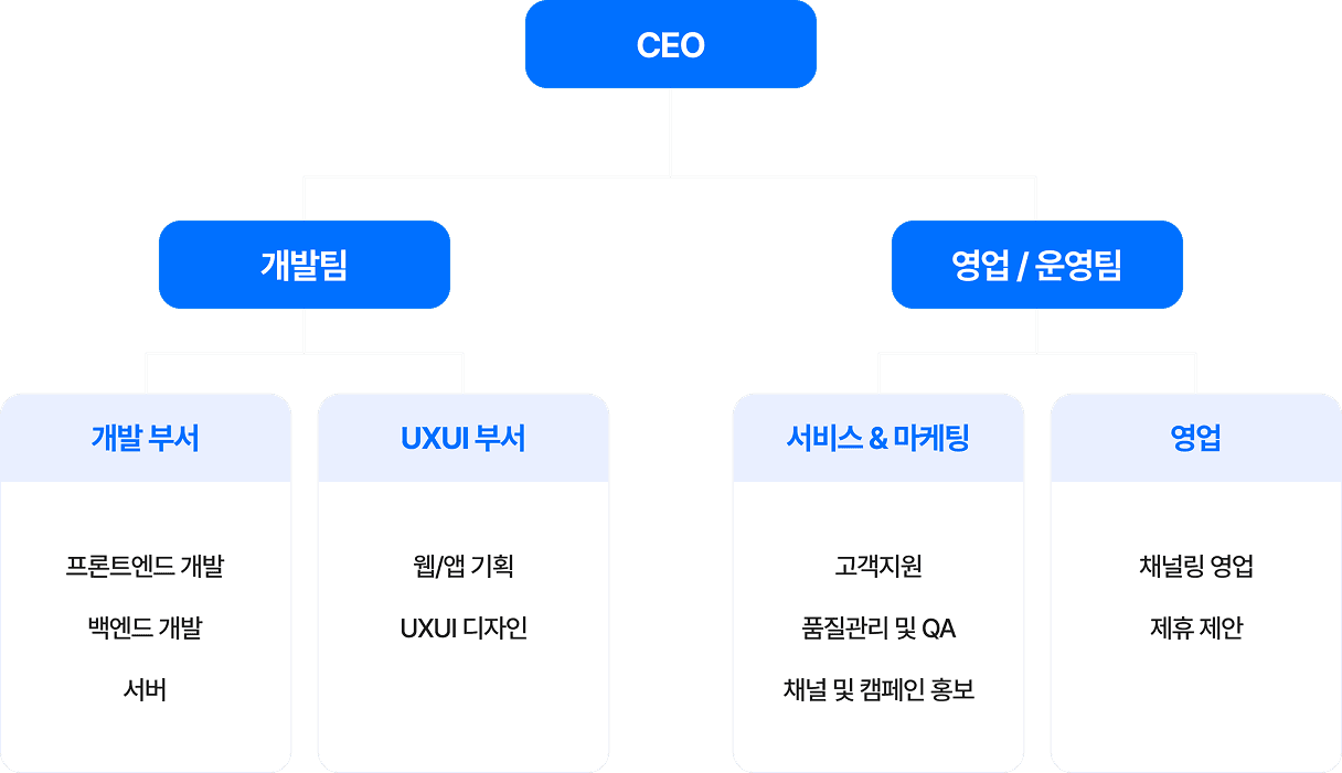 organization